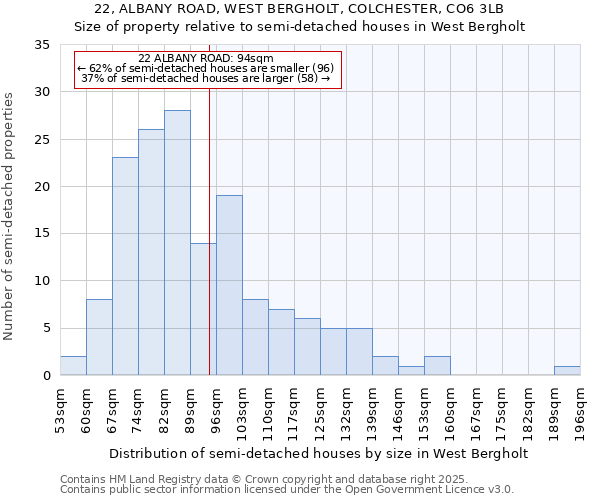 22, ALBANY ROAD, WEST BERGHOLT, COLCHESTER, CO6 3LB: Size of property relative to detached houses in West Bergholt