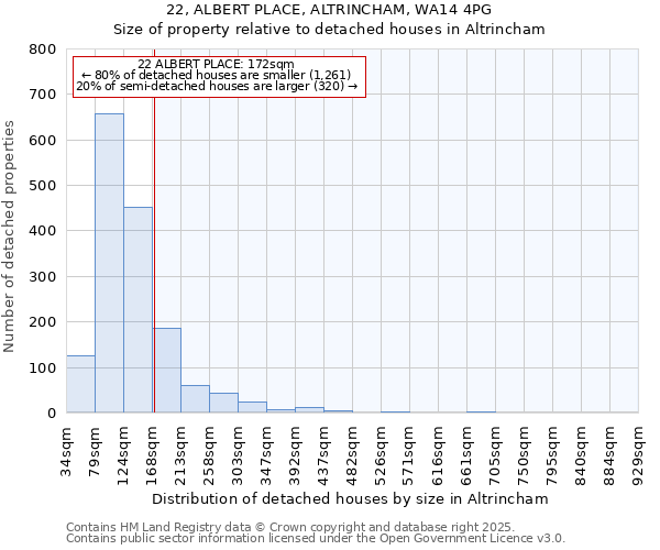 22, ALBERT PLACE, ALTRINCHAM, WA14 4PG: Size of property relative to detached houses houses in Altrincham