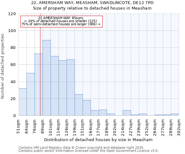 22, AMERSHAM WAY, MEASHAM, SWADLINCOTE, DE12 7PD: Size of property relative to detached houses houses in Measham