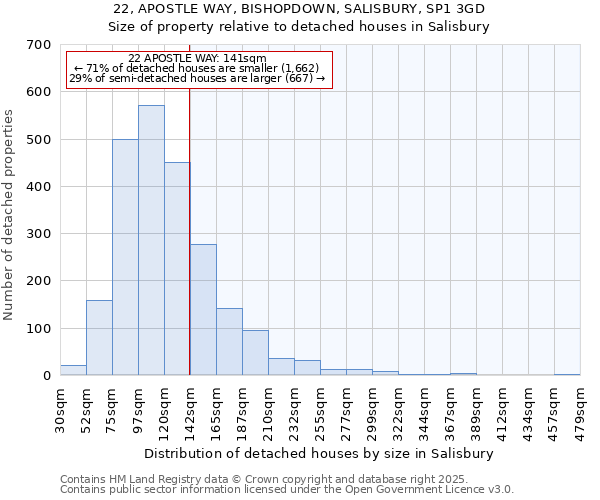 22, APOSTLE WAY, BISHOPDOWN, SALISBURY, SP1 3GD: Size of property relative to detached houses houses in Salisbury