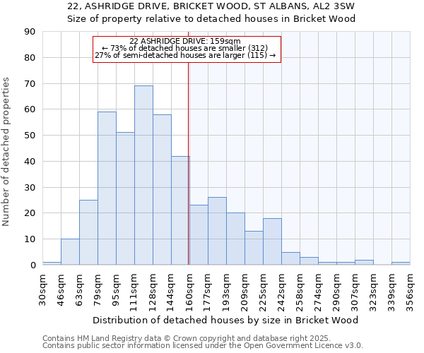 22, ASHRIDGE DRIVE, BRICKET WOOD, ST ALBANS, AL2 3SW: Size of property relative to detached houses houses in Bricket Wood