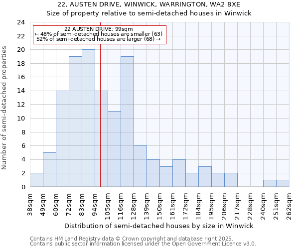 22, AUSTEN DRIVE, WINWICK, WARRINGTON, WA2 8XE: Size of property relative to semi-detached houses houses in Winwick