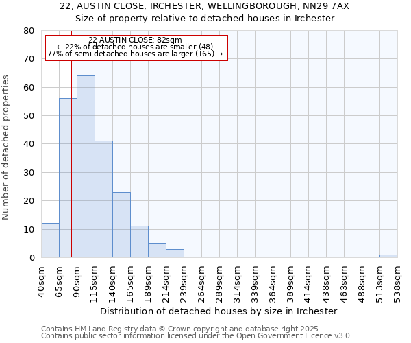 22, AUSTIN CLOSE, IRCHESTER, WELLINGBOROUGH, NN29 7AX: Size of property relative to detached houses houses in Irchester