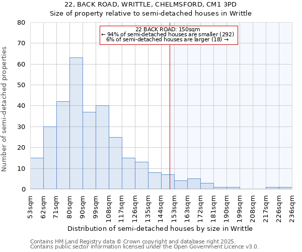 22, BACK ROAD, WRITTLE, CHELMSFORD, CM1 3PD: Size of property relative to semi-detached houses houses in Writtle