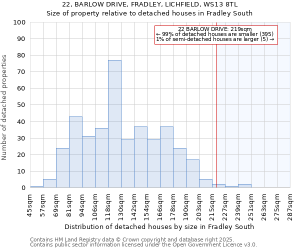 22, BARLOW DRIVE, FRADLEY, LICHFIELD, WS13 8TL: Size of property relative to detached houses houses in Fradley South