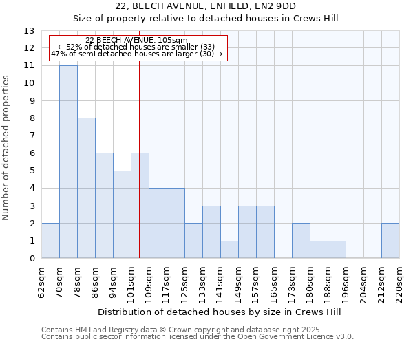 22, BEECH AVENUE, ENFIELD, EN2 9DD: Size of property relative to detached houses houses in Crews Hill