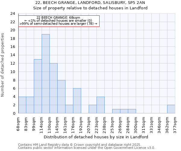 22, BEECH GRANGE, LANDFORD, SALISBURY, SP5 2AN: Size of property relative to detached houses houses in Landford
