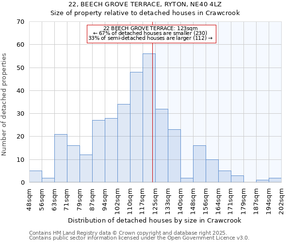22, BEECH GROVE TERRACE, RYTON, NE40 4LZ: Size of property relative to detached houses houses in Crawcrook