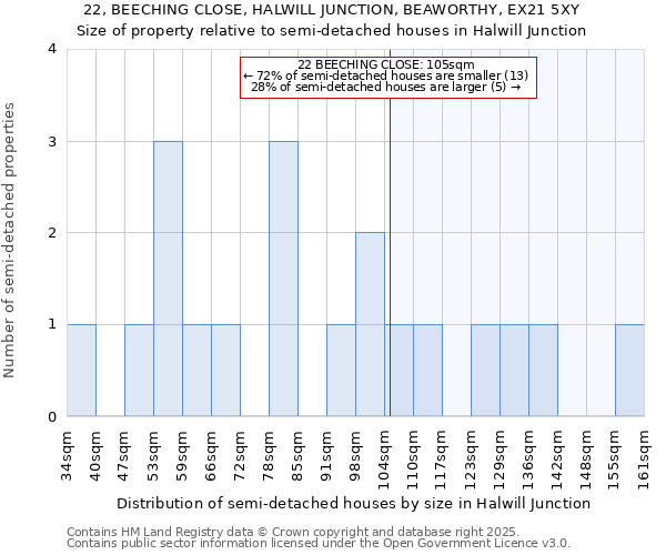 22, BEECHING CLOSE, HALWILL JUNCTION, BEAWORTHY, EX21 5XY: Size of property relative to semi-detached houses houses in Halwill Junction