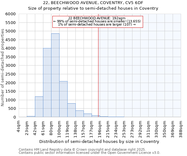 22, BEECHWOOD AVENUE, COVENTRY, CV5 6DF: Size of property relative to semi-detached houses houses in Coventry