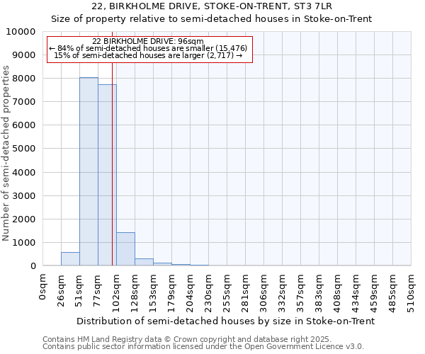 22, BIRKHOLME DRIVE, STOKE-ON-TRENT, ST3 7LR: Size of property relative to semi-detached houses houses in Stoke-on-Trent