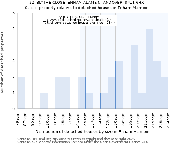 22, BLYTHE CLOSE, ENHAM ALAMEIN, ANDOVER, SP11 6HX: Size of property relative to detached houses houses in Enham Alamein