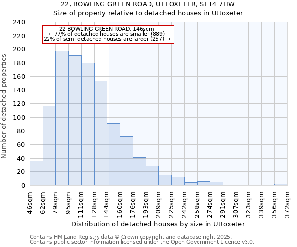 22, BOWLING GREEN ROAD, UTTOXETER, ST14 7HW: Size of property relative to detached houses houses in Uttoxeter