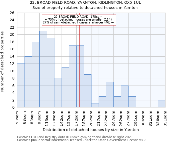 22, BROAD FIELD ROAD, YARNTON, KIDLINGTON, OX5 1UL: Size of property relative to detached houses houses in Yarnton