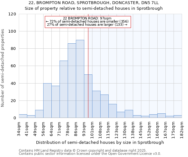 22, BROMPTON ROAD, SPROTBROUGH, DONCASTER, DN5 7LL: Size of property relative to semi-detached houses houses in Sprotbrough
