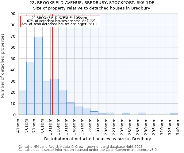 22, BROOKFIELD AVENUE, BREDBURY, STOCKPORT, SK6 1DF: Size of property relative to detached houses houses in Bredbury