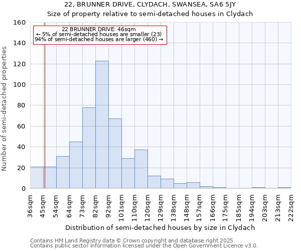 22, BRUNNER DRIVE, CLYDACH, SWANSEA, SA6 5JY: Size of property relative to semi-detached houses houses in Clydach
