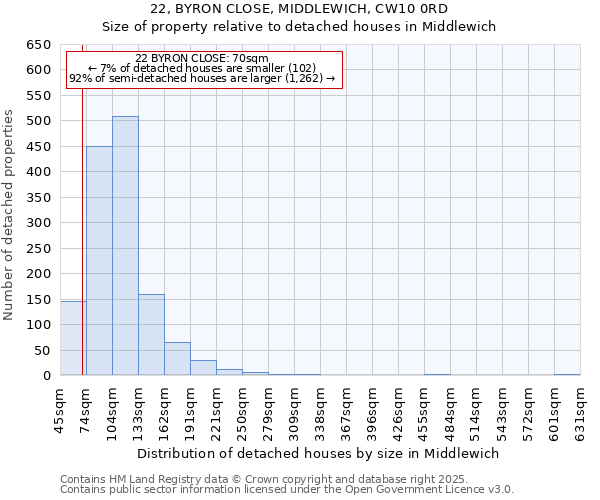 22, BYRON CLOSE, MIDDLEWICH, CW10 0RD: Size of property relative to detached houses houses in Middlewich