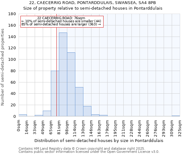 22, CAECERRIG ROAD, PONTARDDULAIS, SWANSEA, SA4 8PB: Size of property relative to detached houses in Pontarddulais