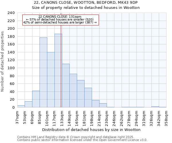 22, CANONS CLOSE, WOOTTON, BEDFORD, MK43 9DP: Size of property relative to detached houses houses in Wootton