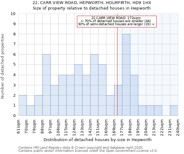 22, CARR VIEW ROAD, HEPWORTH, HOLMFIRTH, HD9 1HX: Size of property relative to detached houses houses in Hepworth
