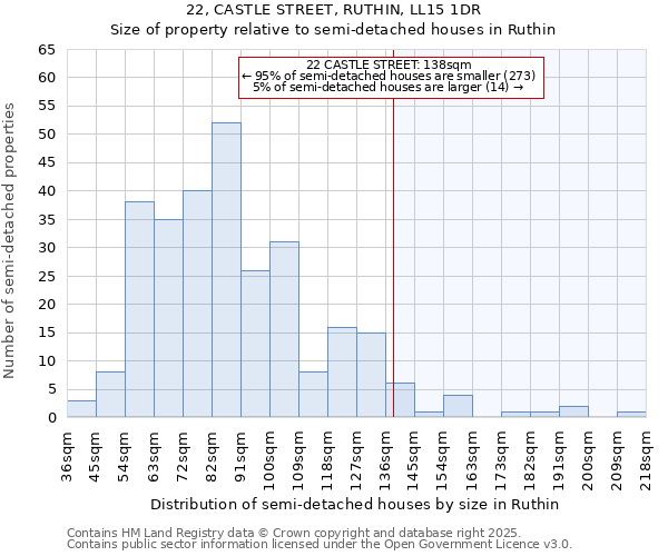 22, CASTLE STREET, RUTHIN, LL15 1DR: Size of property relative to semi-detached houses houses in Ruthin