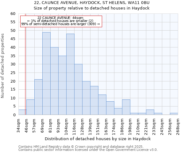 22, CAUNCE AVENUE, HAYDOCK, ST HELENS, WA11 0BU: Size of property relative to detached houses houses in Haydock