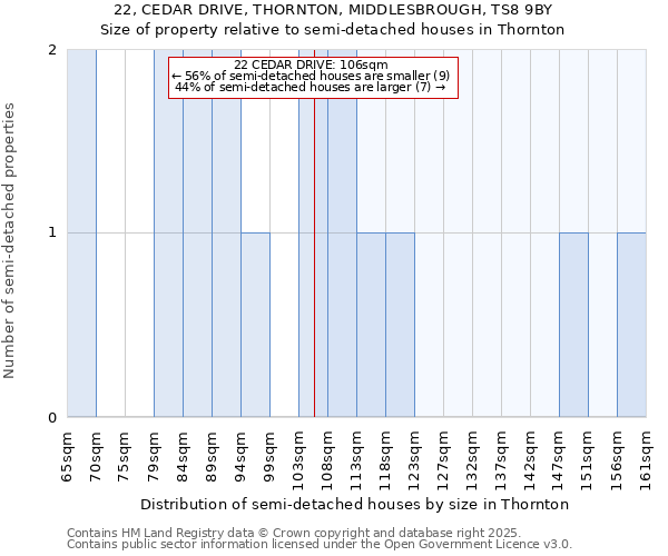 22, CEDAR DRIVE, THORNTON, MIDDLESBROUGH, TS8 9BY: Size of property relative to semi-detached houses houses in Thornton