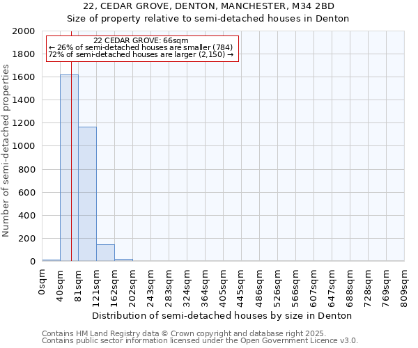 22, CEDAR GROVE, DENTON, MANCHESTER, M34 2BD: Size of property relative to semi-detached houses houses in Denton