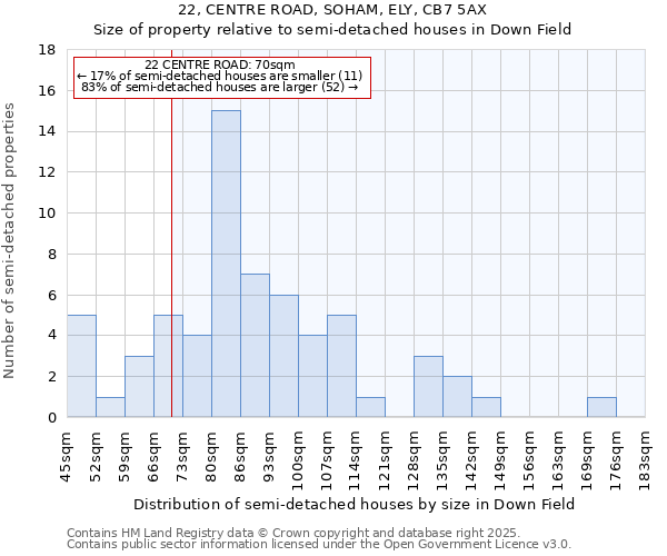 22, CENTRE ROAD, SOHAM, ELY, CB7 5AX: Size of property relative to semi-detached houses houses in Down Field