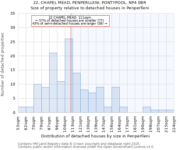 22, CHAPEL MEAD, PENPERLLENI, PONTYPOOL, NP4 0BR: Size of property relative to detached houses houses in Penperlleni