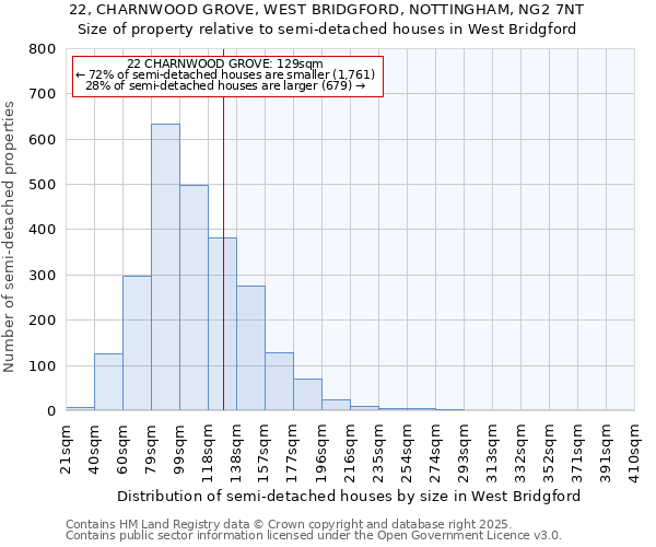 22, CHARNWOOD GROVE, WEST BRIDGFORD, NOTTINGHAM, NG2 7NT: Size of property relative to detached houses in West Bridgford