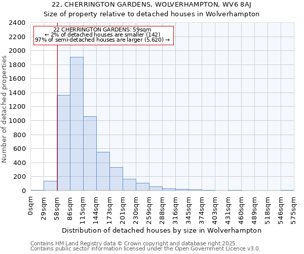 22, CHERRINGTON GARDENS, WOLVERHAMPTON, WV6 8AJ: Size of property relative to detached houses houses in Wolverhampton