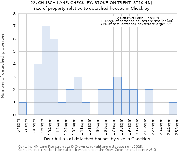 22, CHURCH LANE, CHECKLEY, STOKE-ON-TRENT, ST10 4NJ: Size of property relative to detached houses houses in Checkley