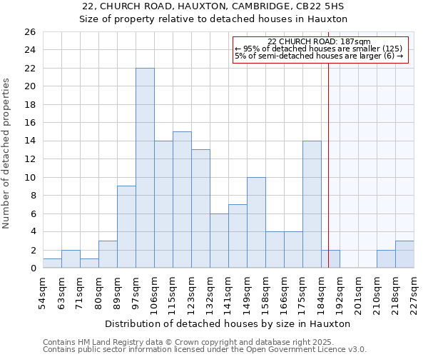 22, CHURCH ROAD, HAUXTON, CAMBRIDGE, CB22 5HS: Size of property relative to detached houses houses in Hauxton