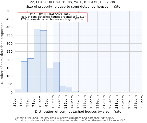 22, CHURCHILL GARDENS, YATE, BRISTOL, BS37 7BG: Size of property relative to semi-detached houses houses in Yate
