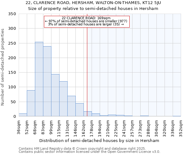 22, CLARENCE ROAD, HERSHAM, WALTON-ON-THAMES, KT12 5JU: Size of property relative to semi-detached houses houses in Hersham