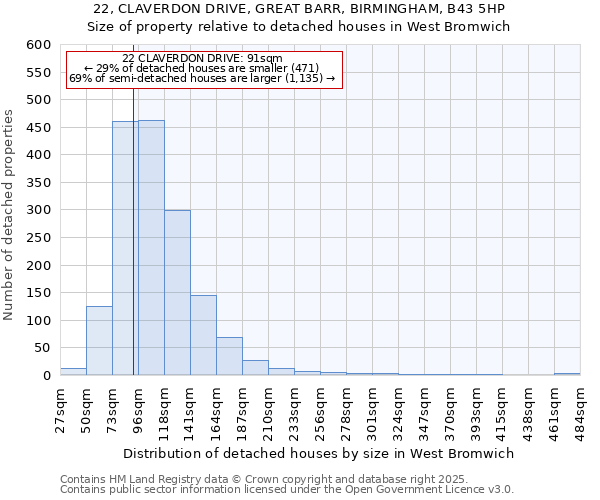 22, CLAVERDON DRIVE, GREAT BARR, BIRMINGHAM, B43 5HP: Size of property relative to detached houses houses in West Bromwich