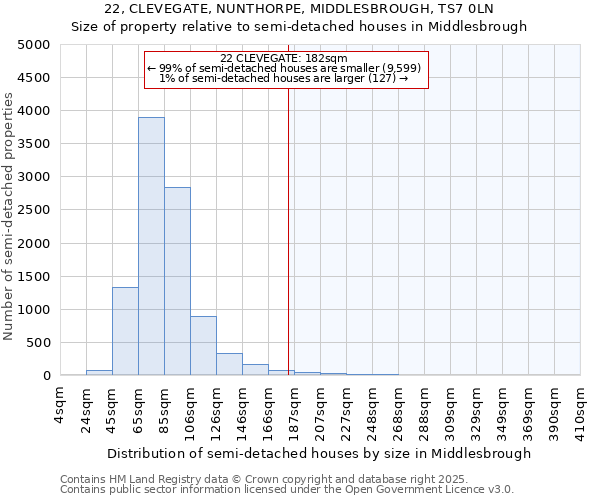 22, CLEVEGATE, NUNTHORPE, MIDDLESBROUGH, TS7 0LN: Size of property relative to semi-detached houses houses in Middlesbrough