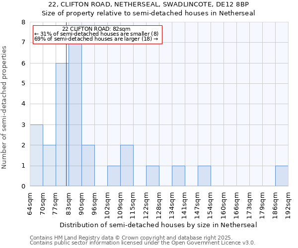 22, CLIFTON ROAD, NETHERSEAL, SWADLINCOTE, DE12 8BP: Size of property relative to semi-detached houses houses in Netherseal