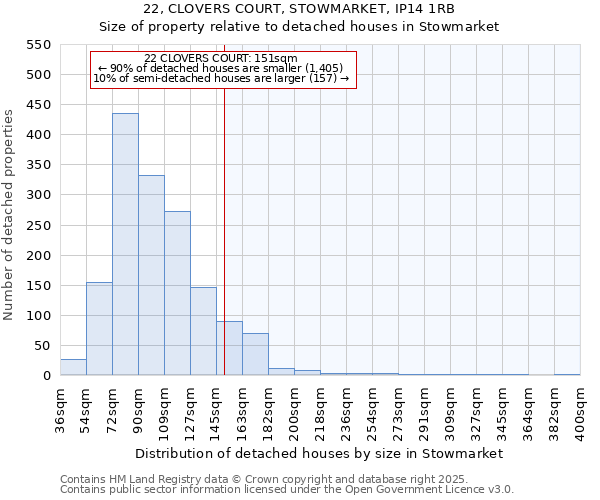 22, CLOVERS COURT, STOWMARKET, IP14 1RB: Size of property relative to detached houses houses in Stowmarket