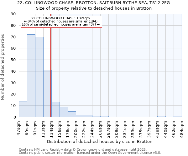 22, COLLINGWOOD CHASE, BROTTON, SALTBURN-BY-THE-SEA, TS12 2FG: Size of property relative to detached houses houses in Brotton