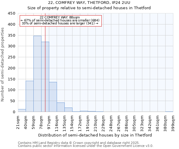 22, COMFREY WAY, THETFORD, IP24 2UU: Size of property relative to semi-detached houses houses in Thetford
