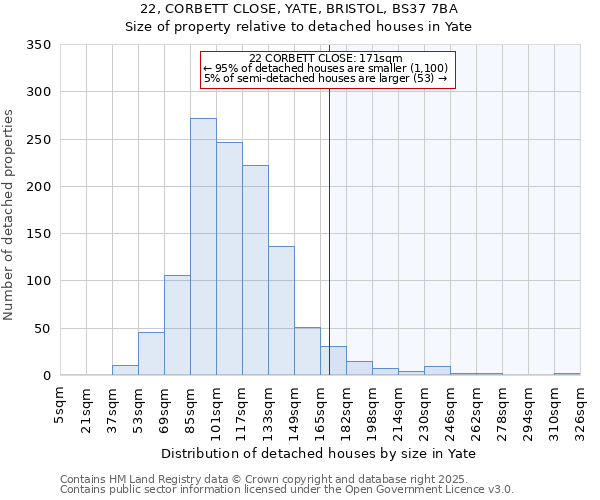 22, CORBETT CLOSE, YATE, BRISTOL, BS37 7BA: Size of property relative to detached houses houses in Yate