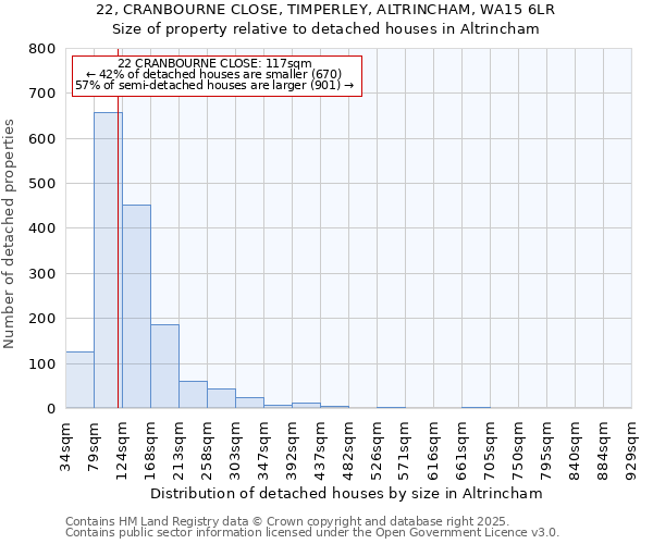22, CRANBOURNE CLOSE, TIMPERLEY, ALTRINCHAM, WA15 6LR: Size of property relative to detached houses houses in Altrincham