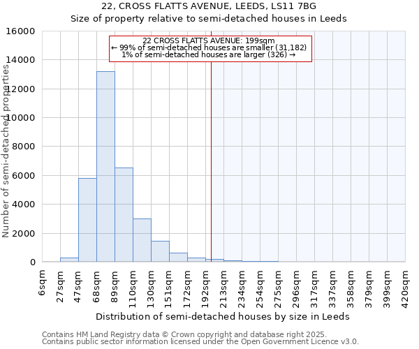 22, CROSS FLATTS AVENUE, LEEDS, LS11 7BG: Size of property relative to semi-detached houses houses in Leeds