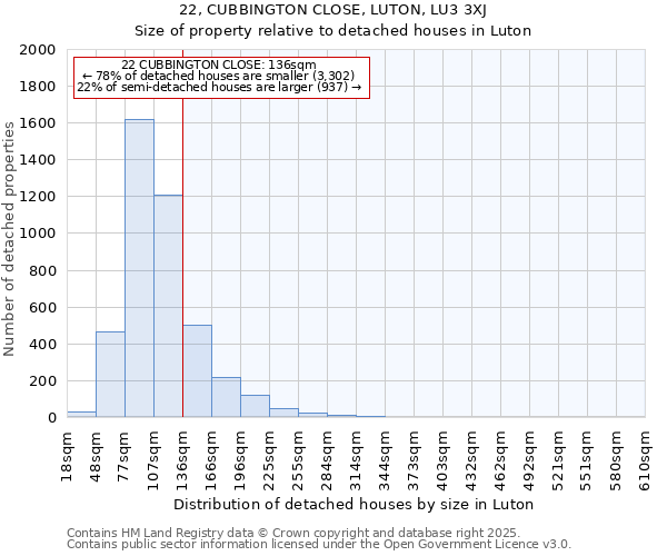 22, CUBBINGTON CLOSE, LUTON, LU3 3XJ: Size of property relative to detached houses houses in Luton