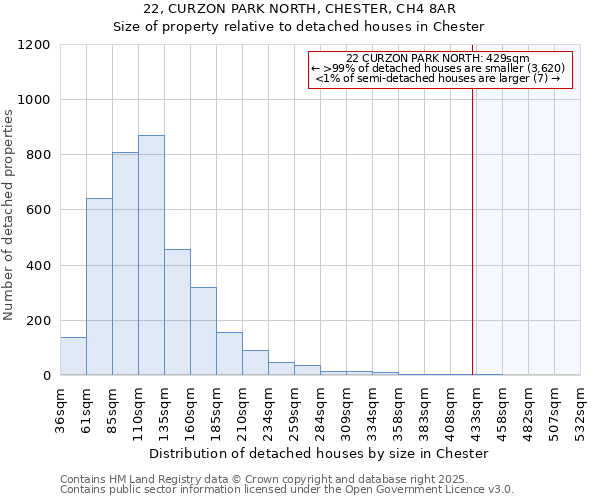 22, CURZON PARK NORTH, CHESTER, CH4 8AR: Size of property relative to detached houses houses in Chester