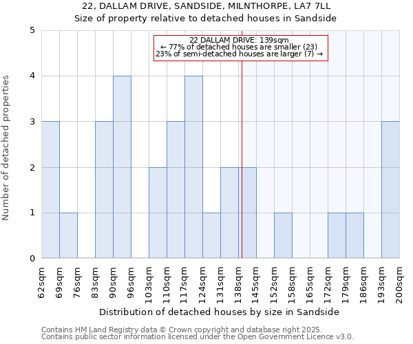 22, DALLAM DRIVE, SANDSIDE, MILNTHORPE, LA7 7LL: Size of property relative to detached houses houses in Sandside