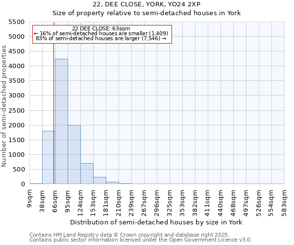 22, DEE CLOSE, YORK, YO24 2XP: Size of property relative to semi-detached houses houses in York